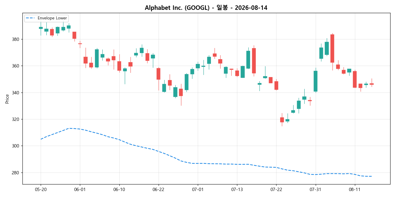 Alphabet Inc. 일봉 차트