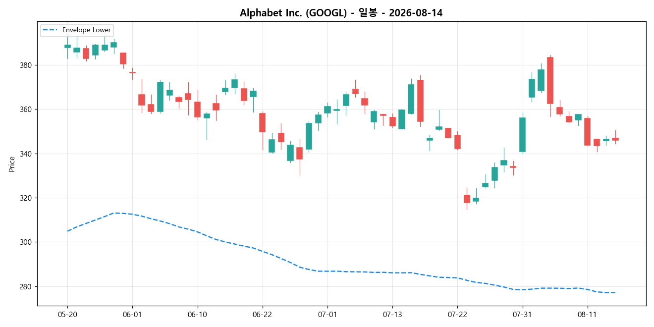 Alphabet Inc. 일봉 차트