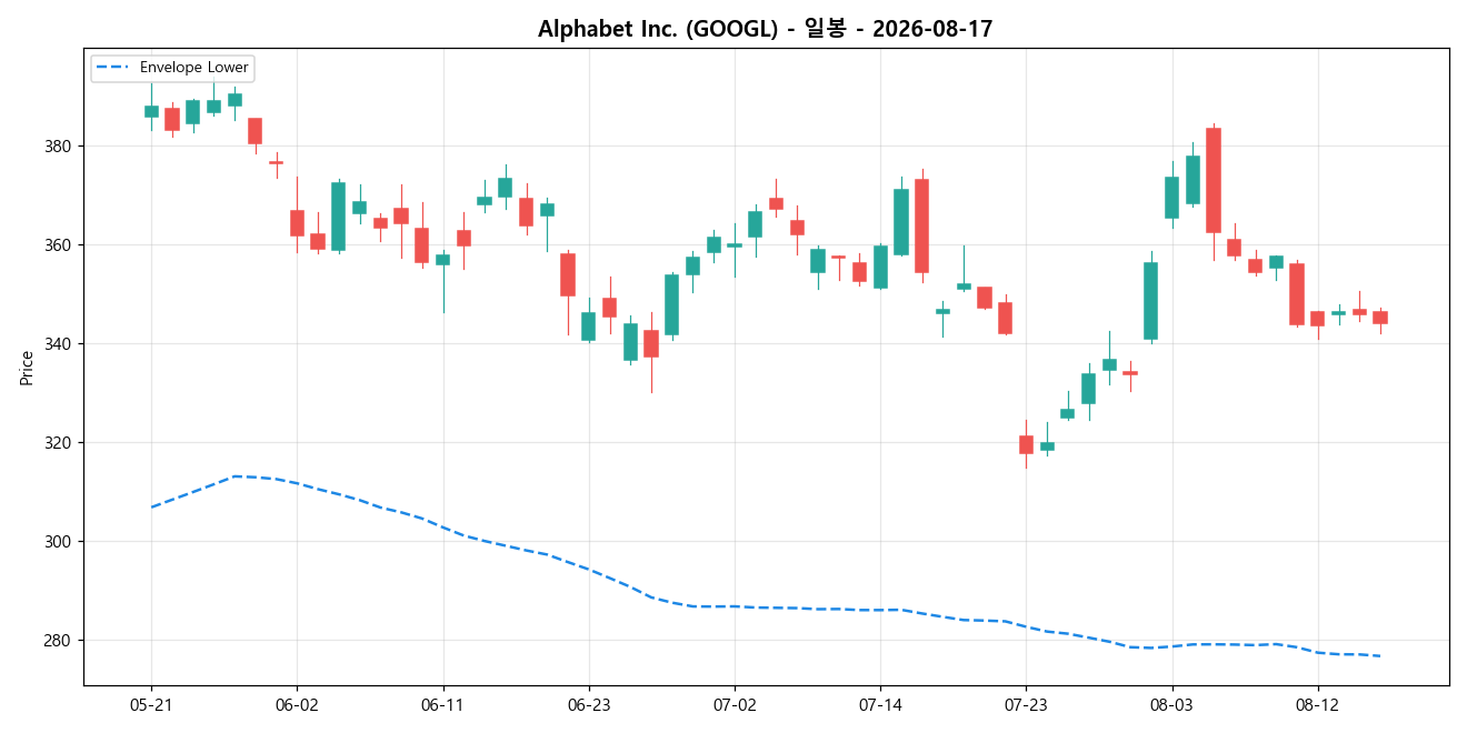 Alphabet Inc. 일봉 차트