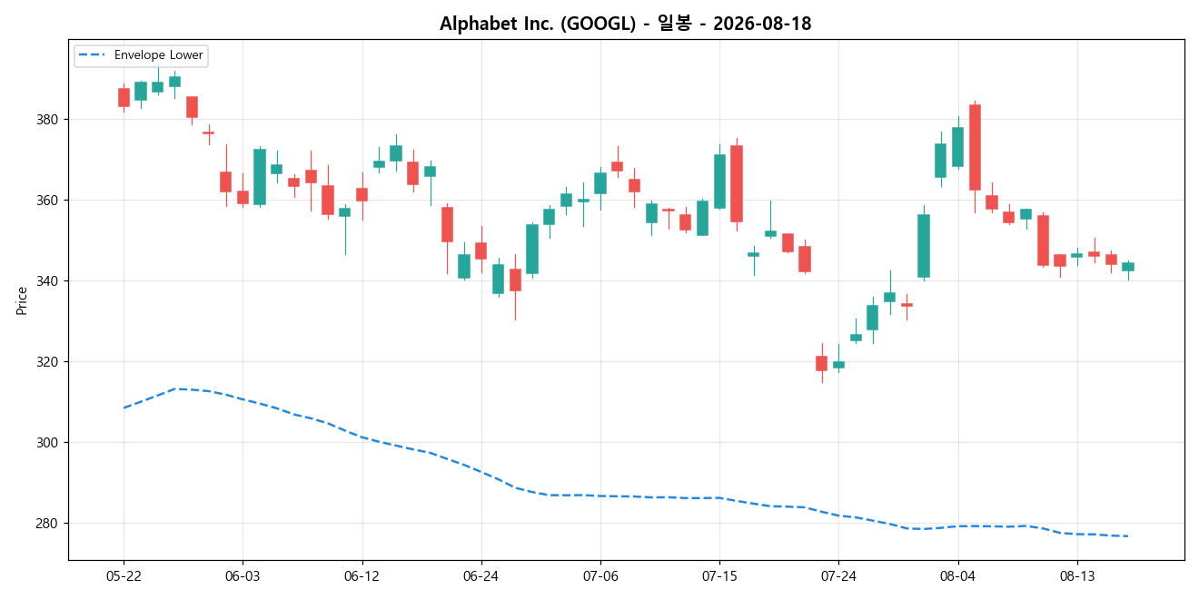 Alphabet Inc. 일봉 차트