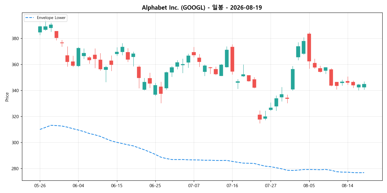 Alphabet Inc. 일봉 차트