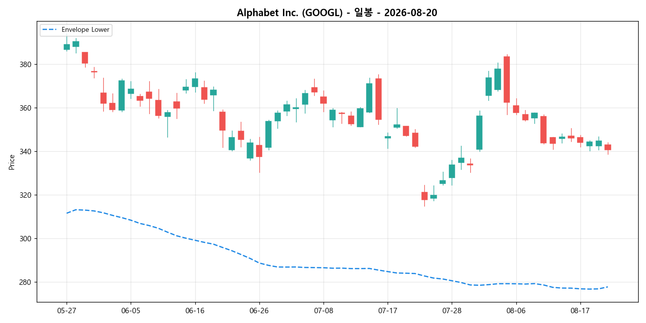 Alphabet Inc. 일봉 차트