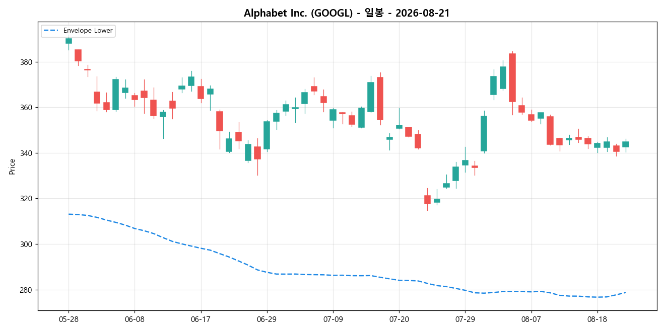 Alphabet Inc. 일봉 차트