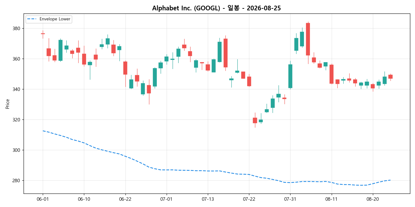 Alphabet Inc. 일봉 차트