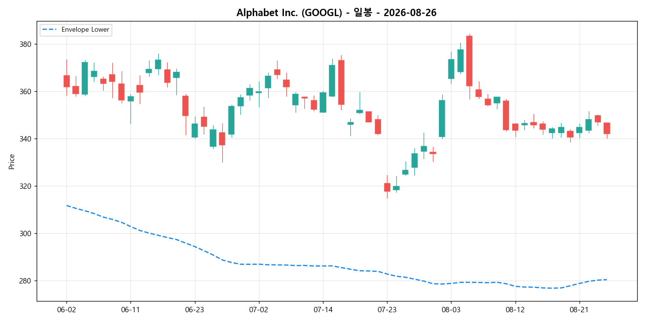 Alphabet Inc. 일봉 차트