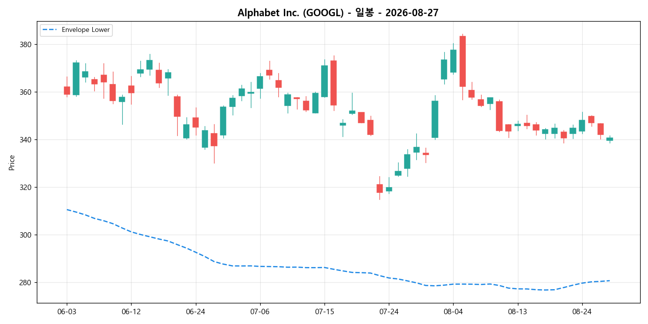 Alphabet Inc. 일봉 차트
