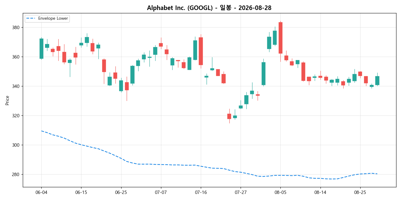 Alphabet Inc. 일봉 차트