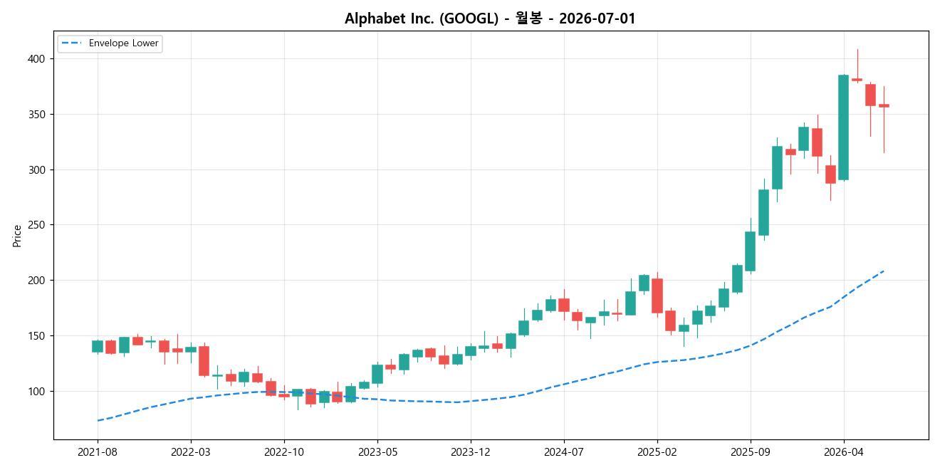 Alphabet Inc. 월봉 차트