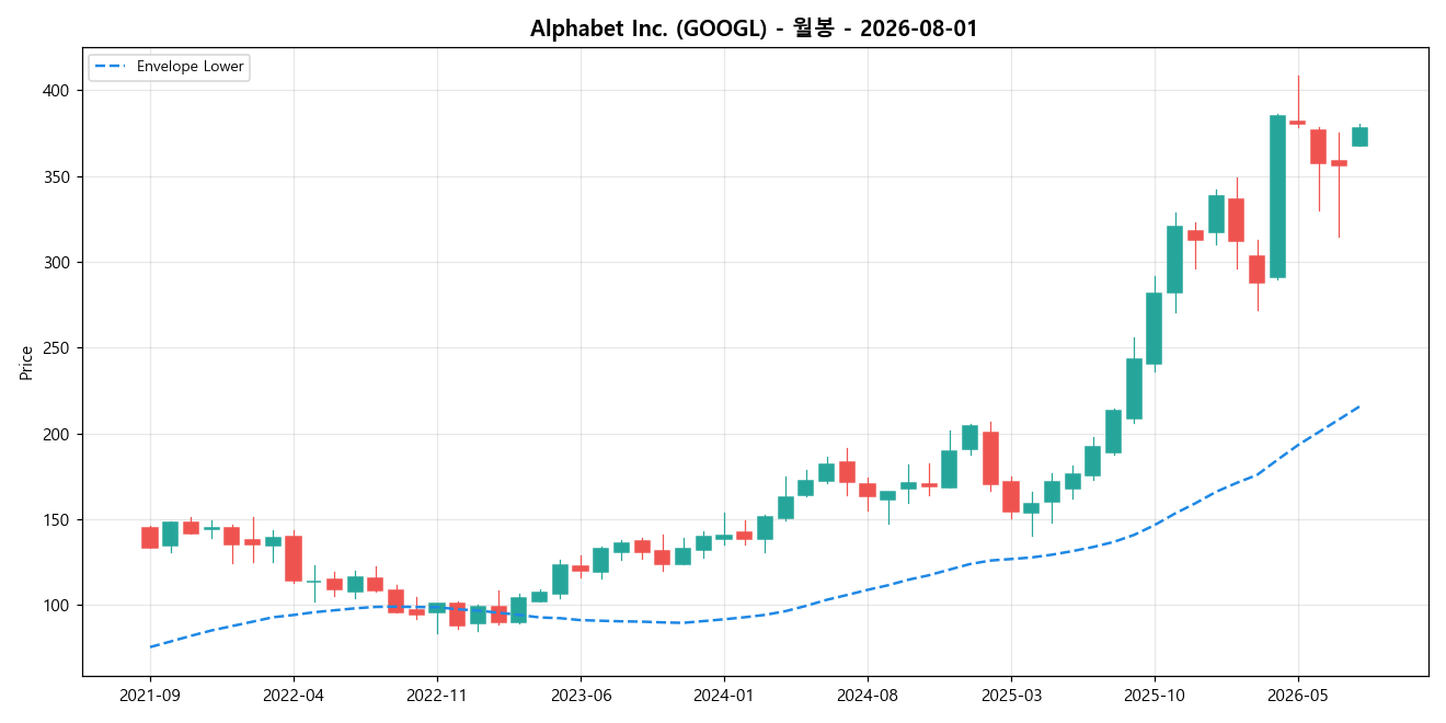 Alphabet Inc. 월봉 차트