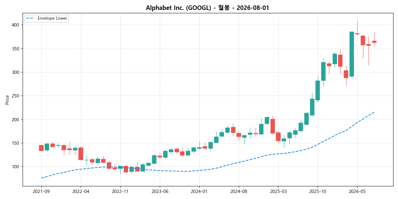 Alphabet Inc. 월봉 차트
