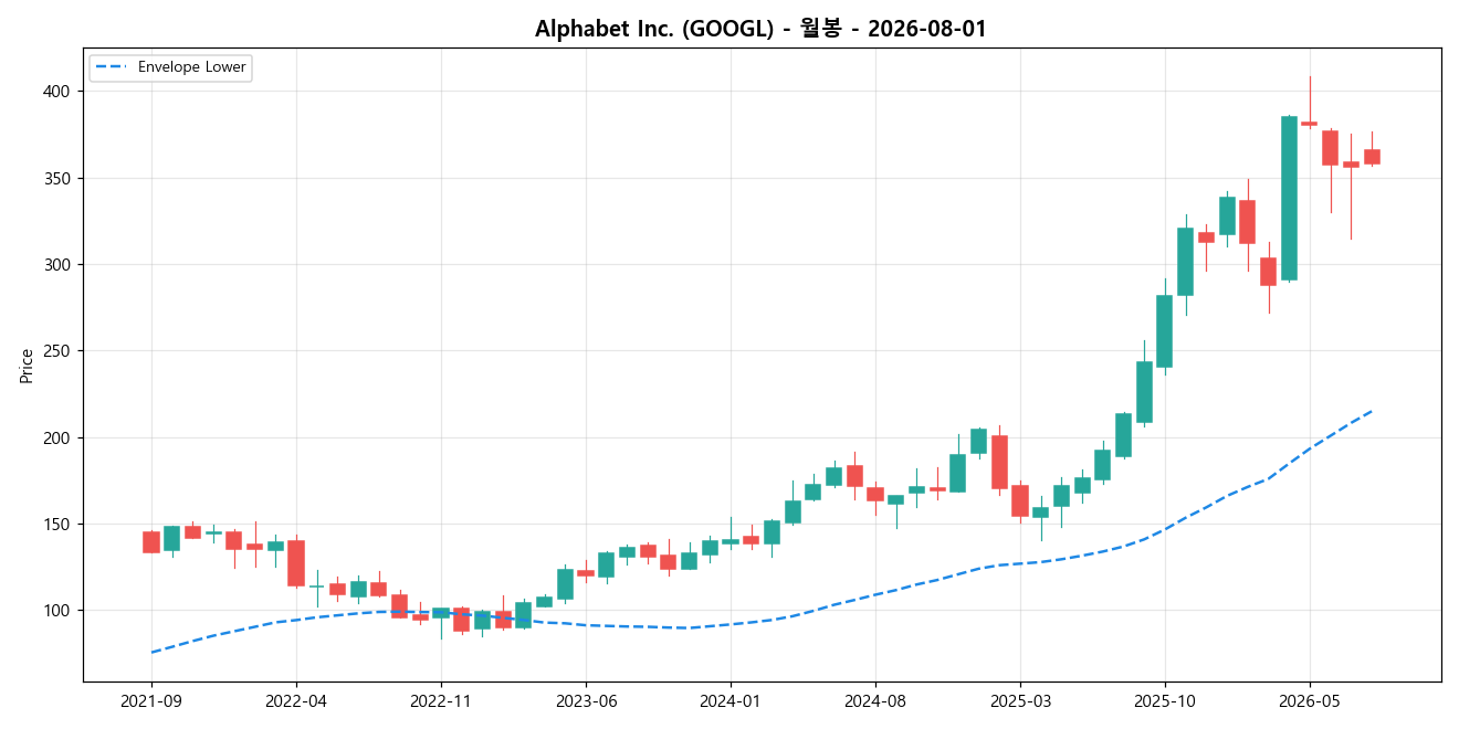 Alphabet Inc. 월봉 차트