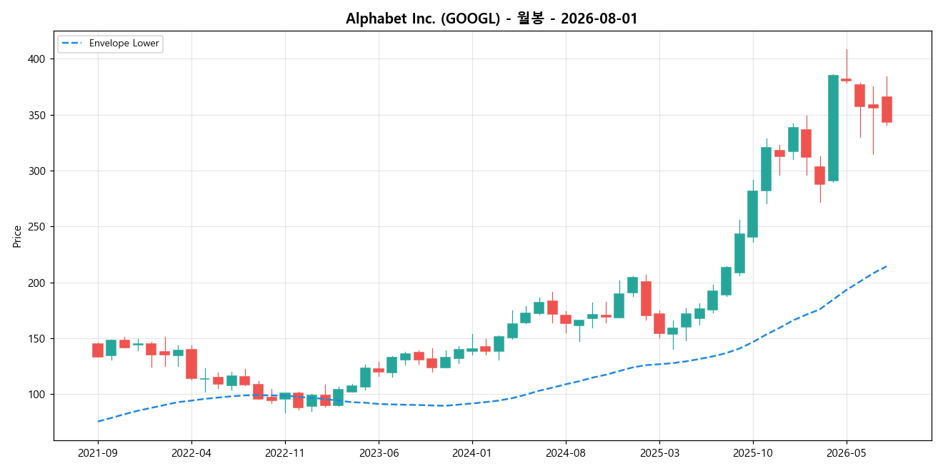 Alphabet Inc. 월봉 차트