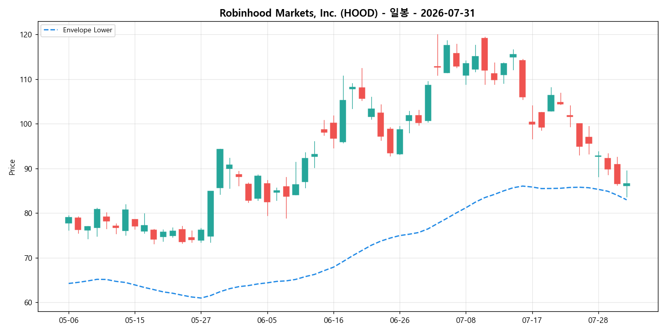 Robinhood Markets, Inc. 일봉 차트