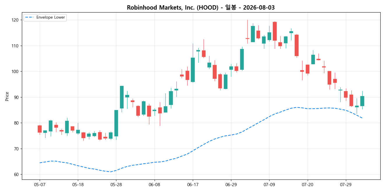 Robinhood Markets, Inc. 일봉 차트