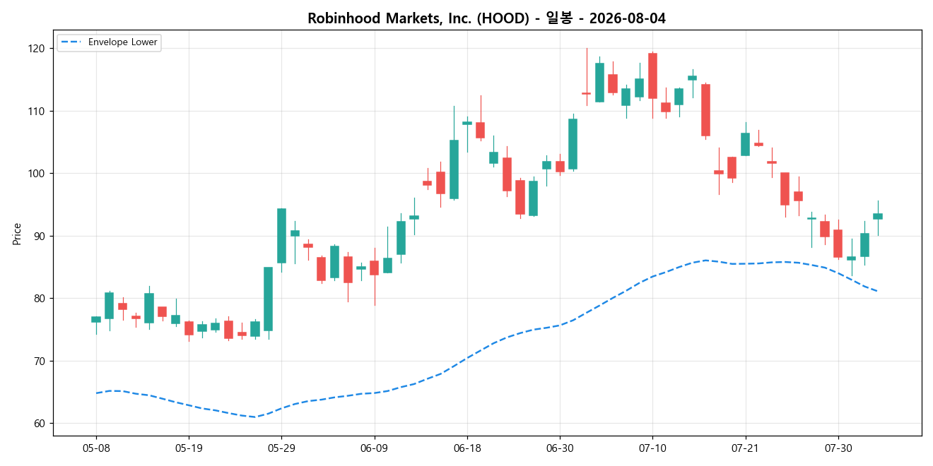 Robinhood Markets, Inc. 일봉 차트