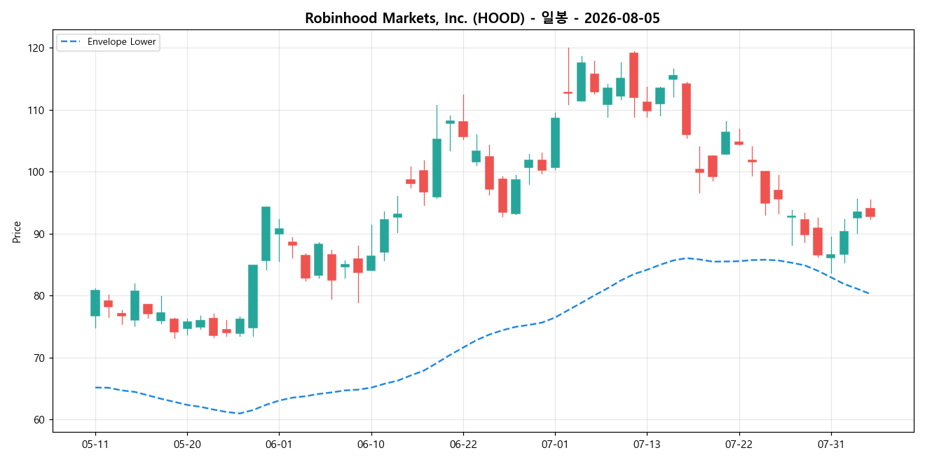Robinhood Markets, Inc. 일봉 차트