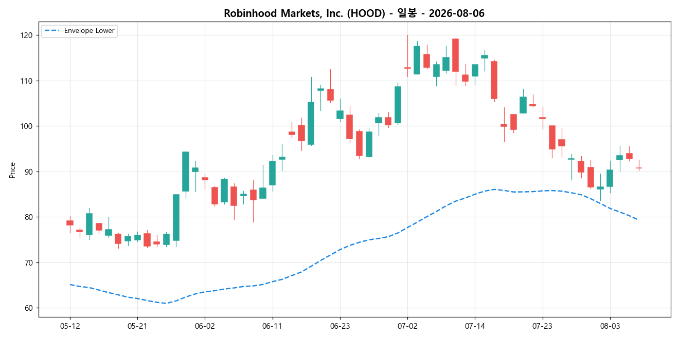 Robinhood Markets, Inc. 일봉 차트