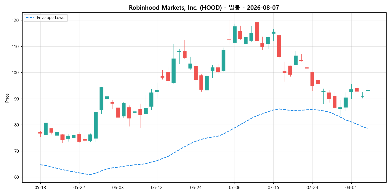 Robinhood Markets, Inc. 일봉 차트
