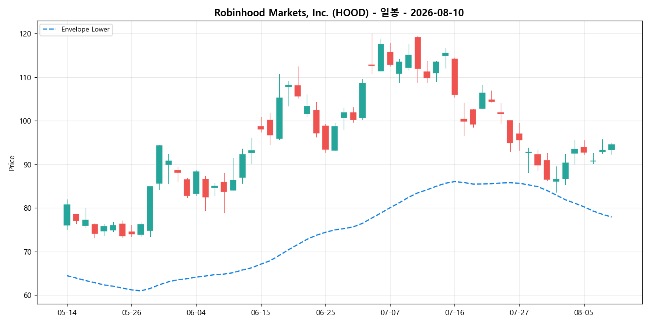 Robinhood Markets, Inc. 일봉 차트