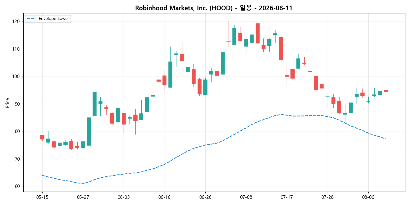 Robinhood Markets, Inc. 일봉 차트