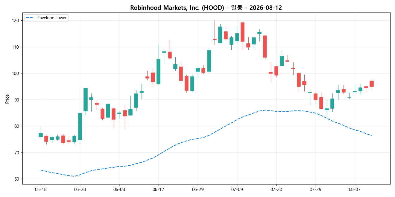 Robinhood Markets, Inc. 일봉 차트