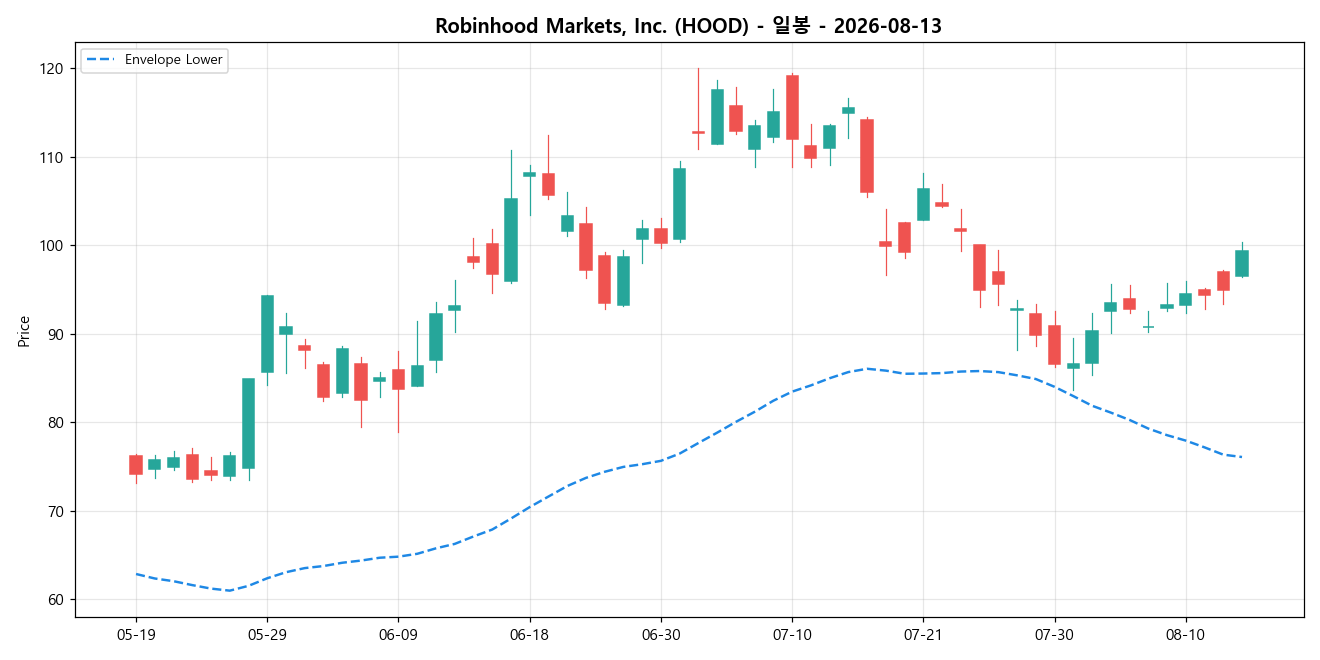 Robinhood Markets, Inc. 일봉 차트
