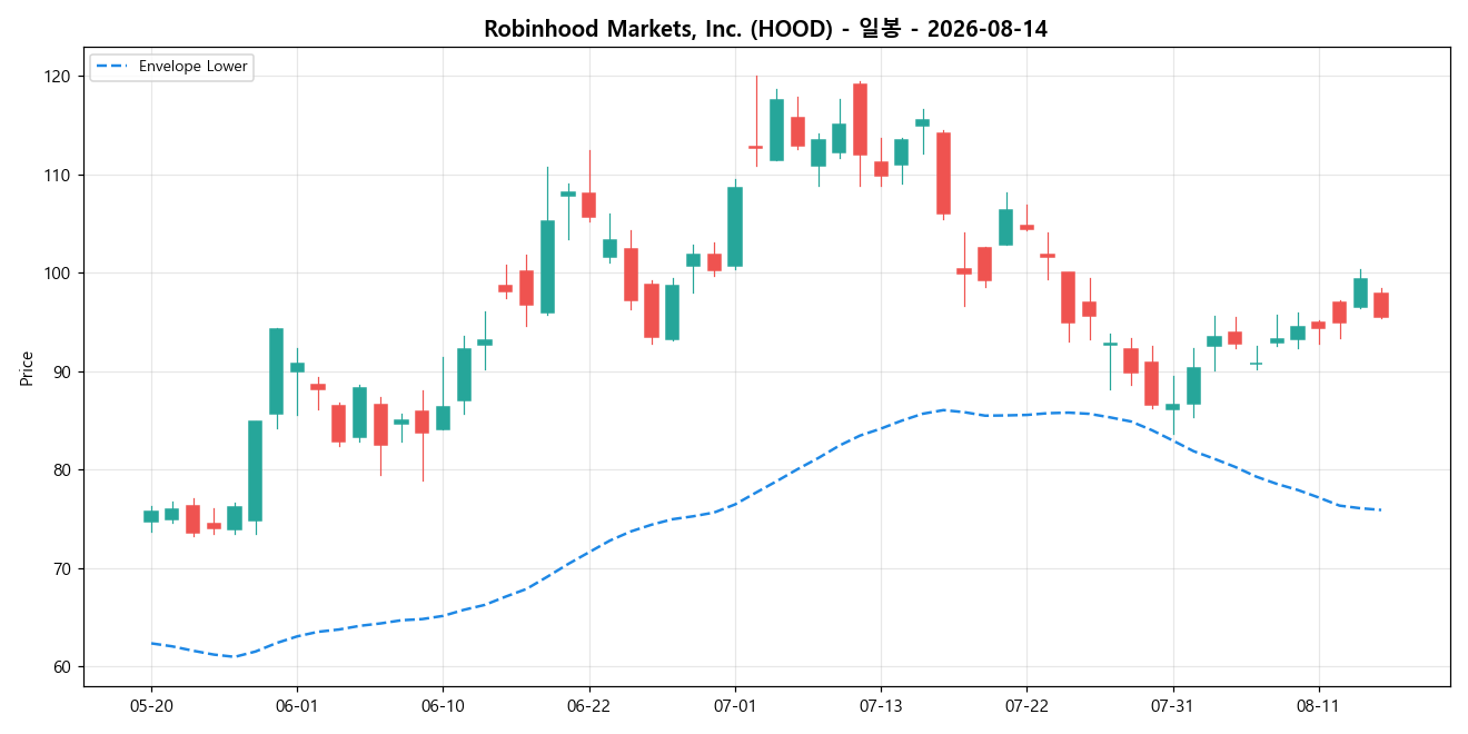 Robinhood Markets, Inc. 일봉 차트