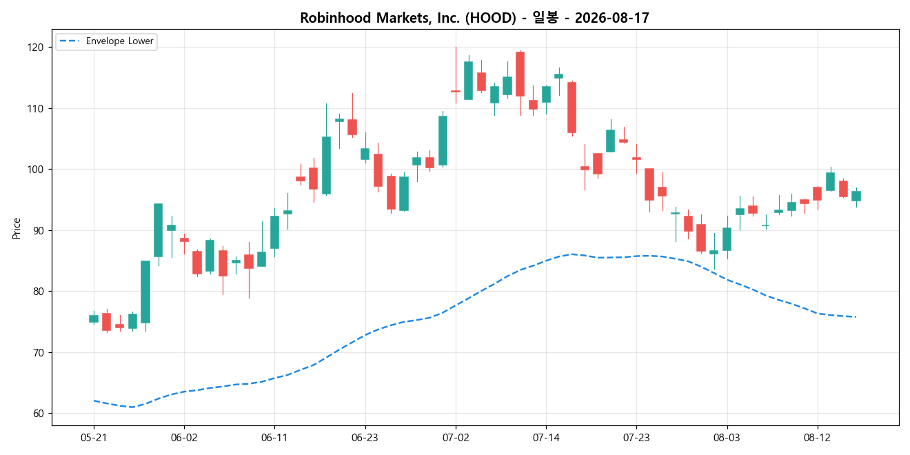 Robinhood Markets, Inc. 일봉 차트