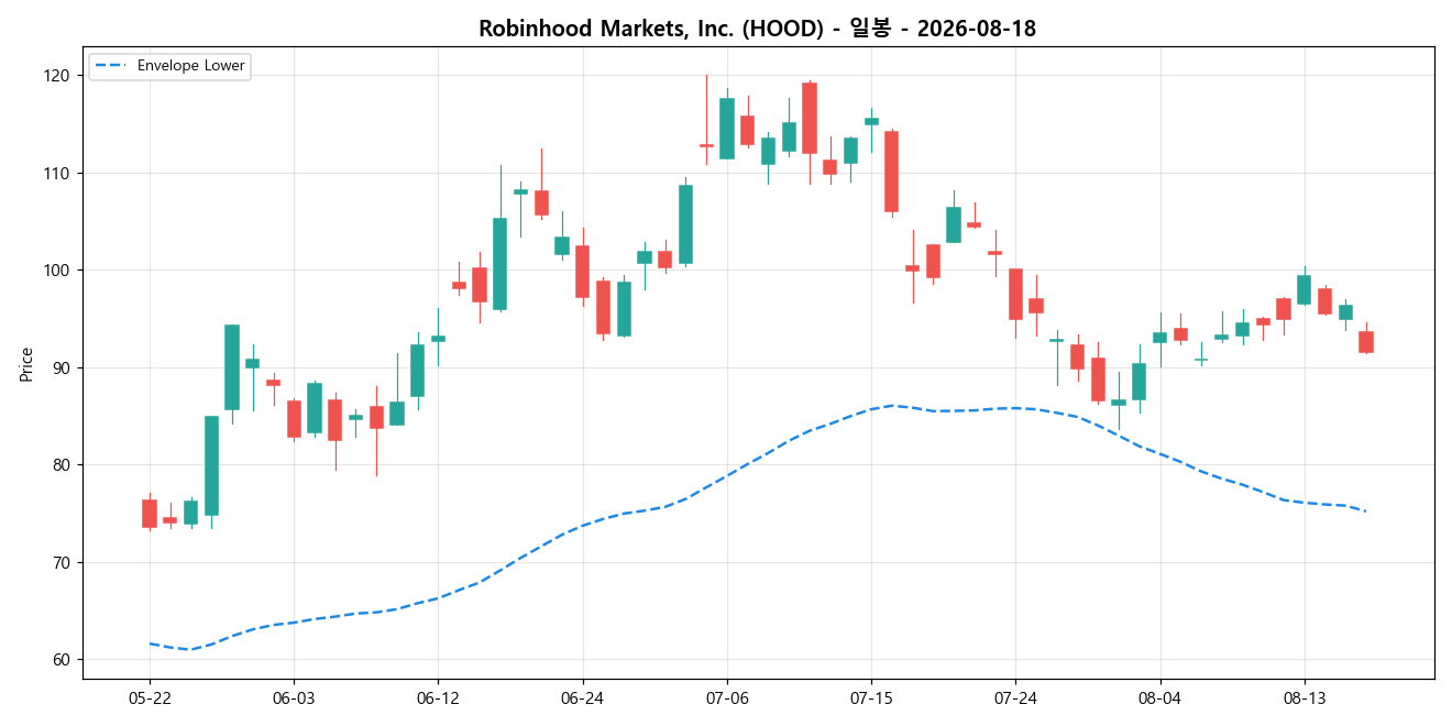 Robinhood Markets, Inc. 일봉 차트