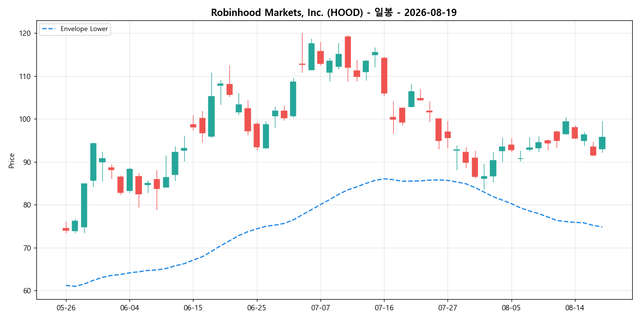Robinhood Markets, Inc. 일봉 차트