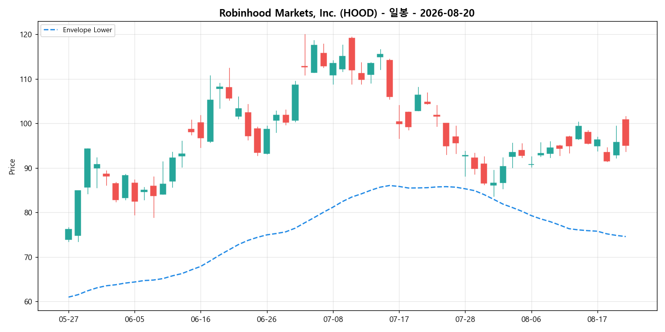 Robinhood Markets, Inc. 일봉 차트