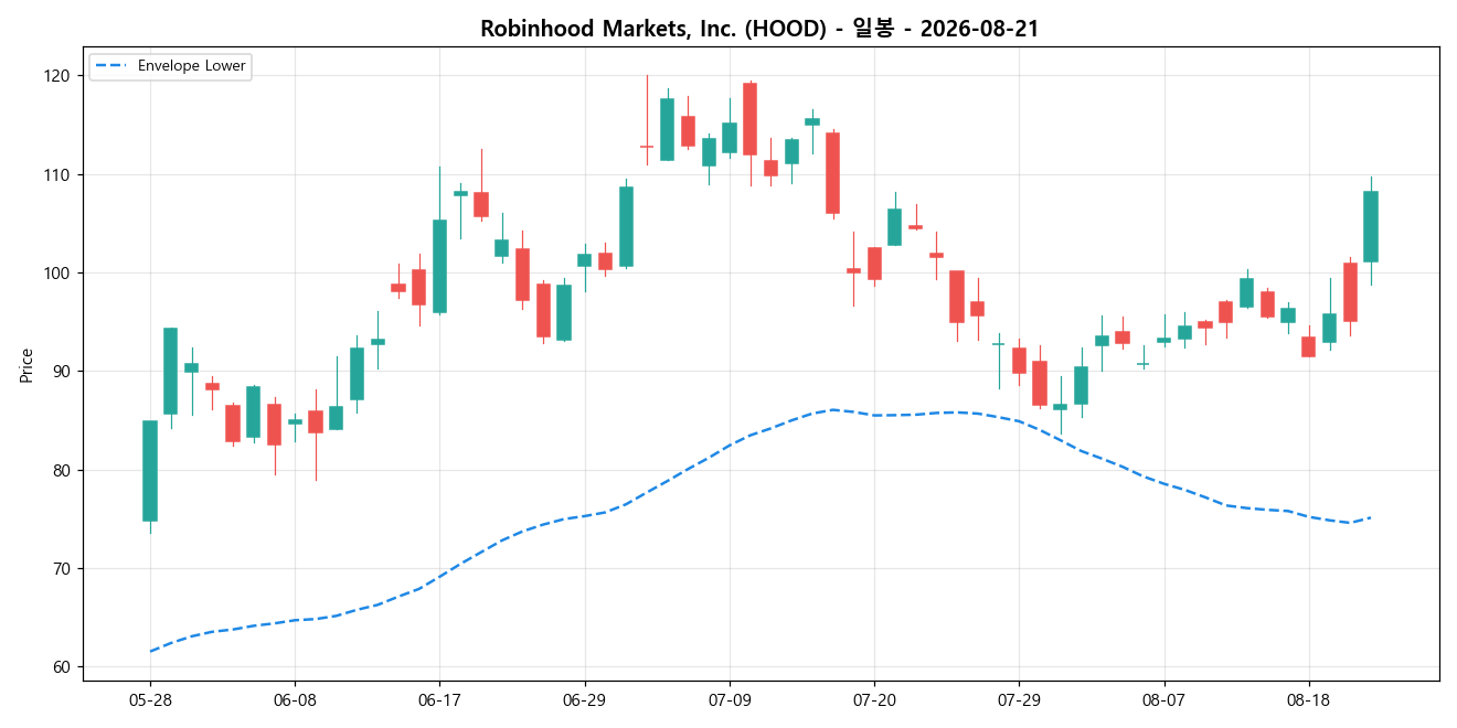 Robinhood Markets, Inc. 일봉 차트