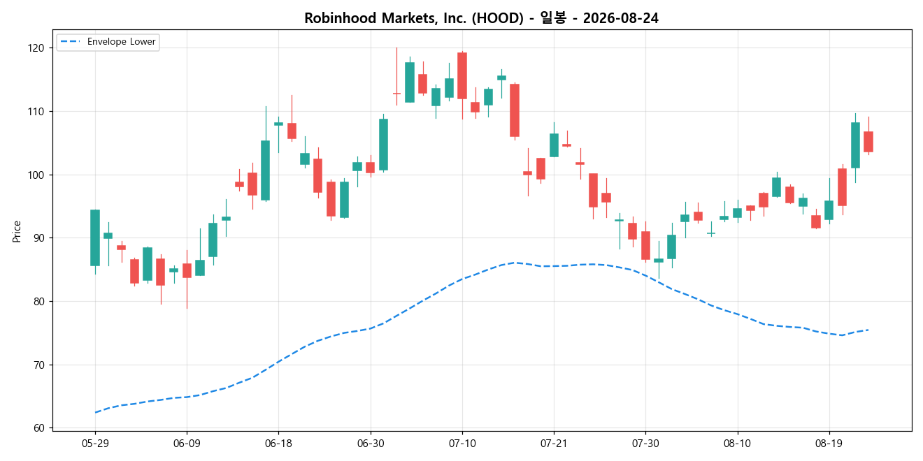 Robinhood Markets, Inc. 일봉 차트
