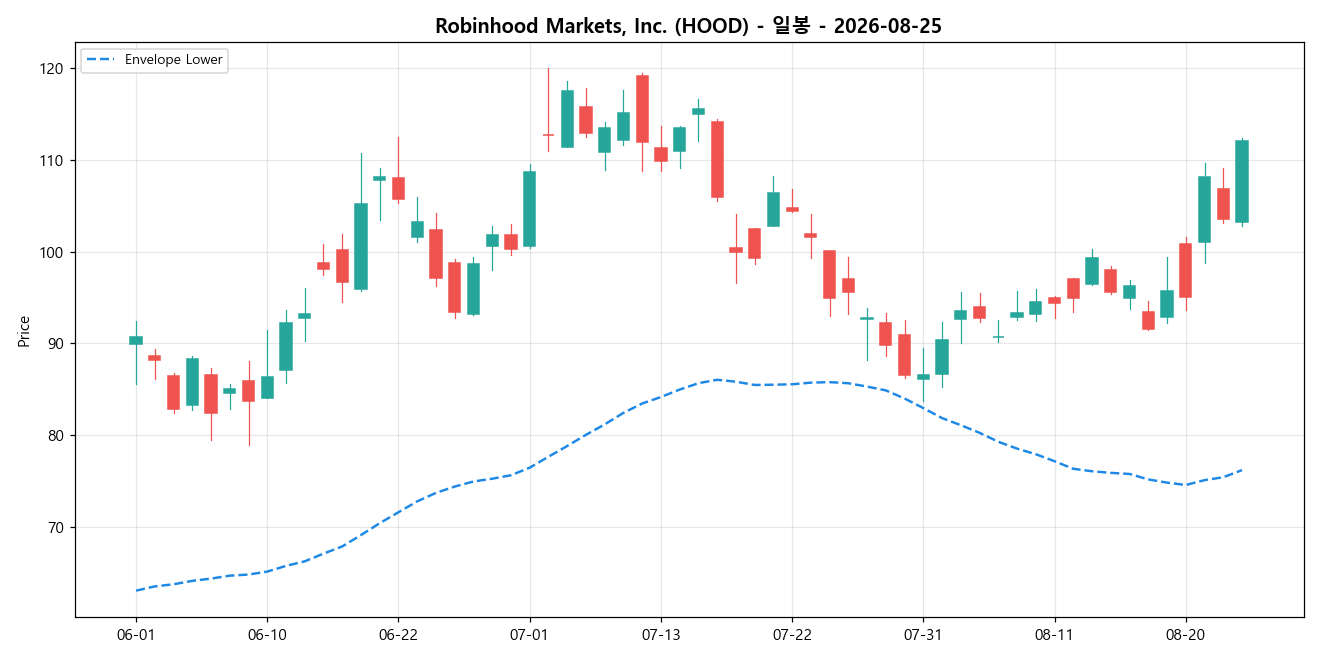 Robinhood Markets, Inc. 일봉 차트