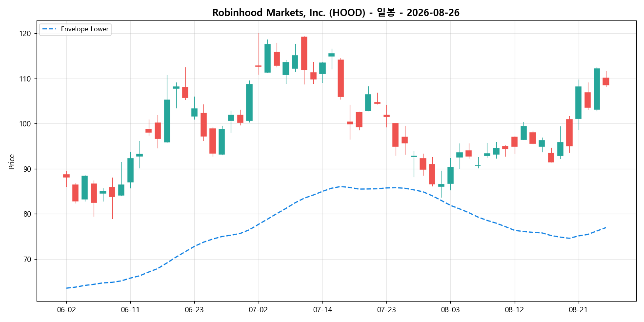 Robinhood Markets, Inc. 일봉 차트