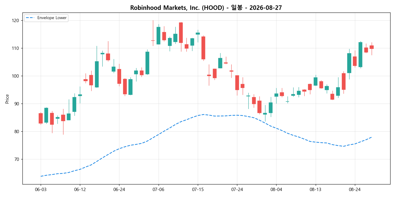 Robinhood Markets, Inc. 일봉 차트