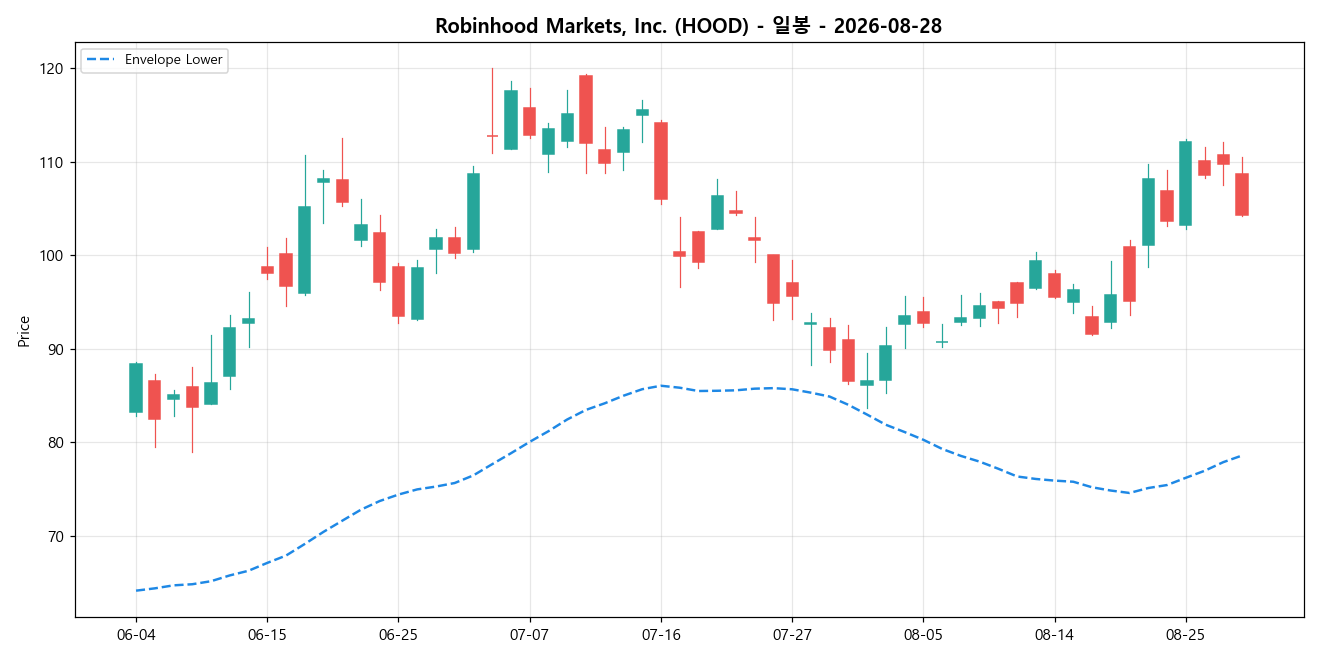 Robinhood Markets, Inc. 일봉 차트