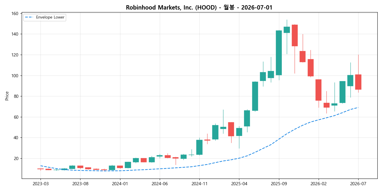 Robinhood Markets, Inc. 월봉 차트