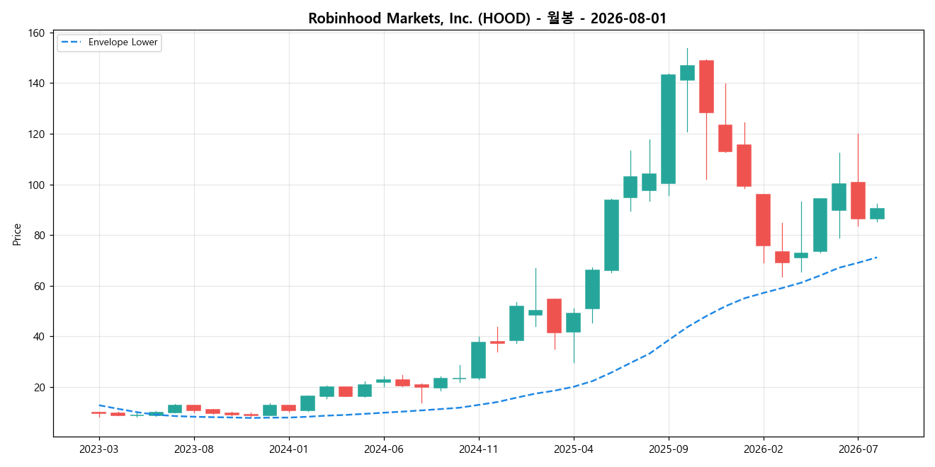 Robinhood Markets, Inc. 월봉 차트
