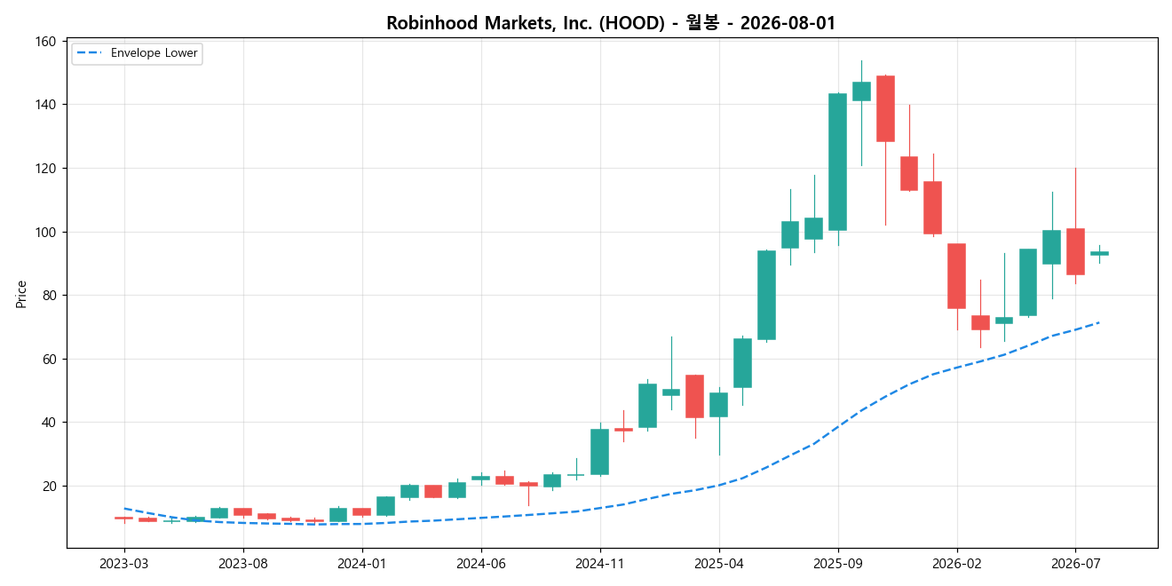 Robinhood Markets, Inc. 월봉 차트