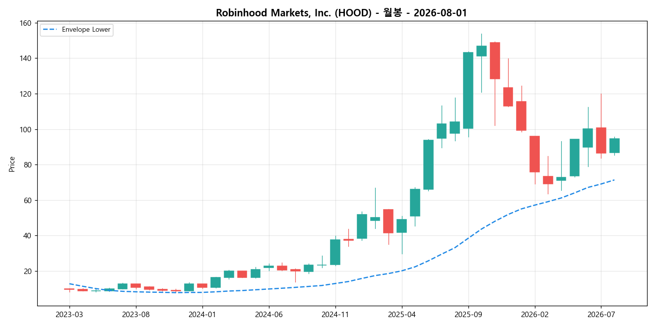Robinhood Markets, Inc. 월봉 차트