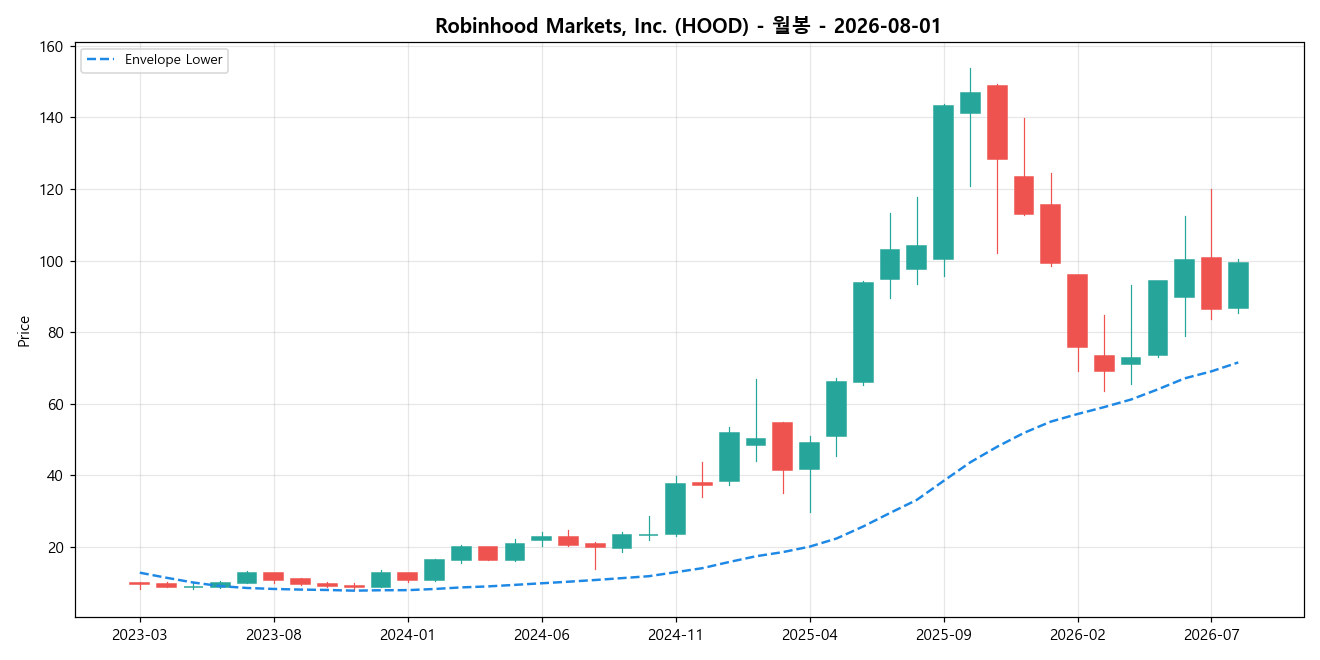 Robinhood Markets, Inc. 월봉 차트