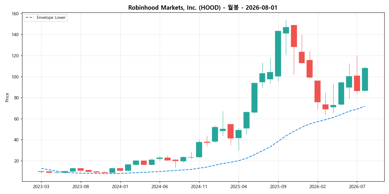 Robinhood Markets, Inc. 월봉 차트