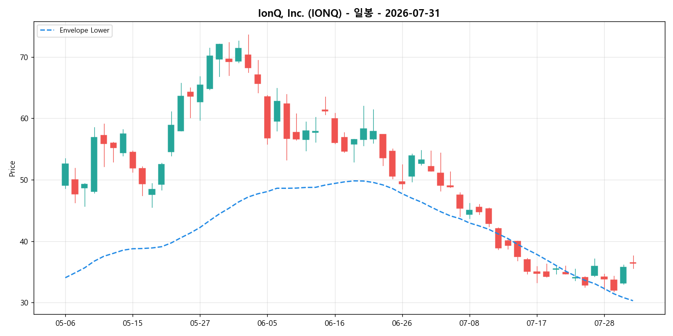 IonQ, Inc. 일봉 차트