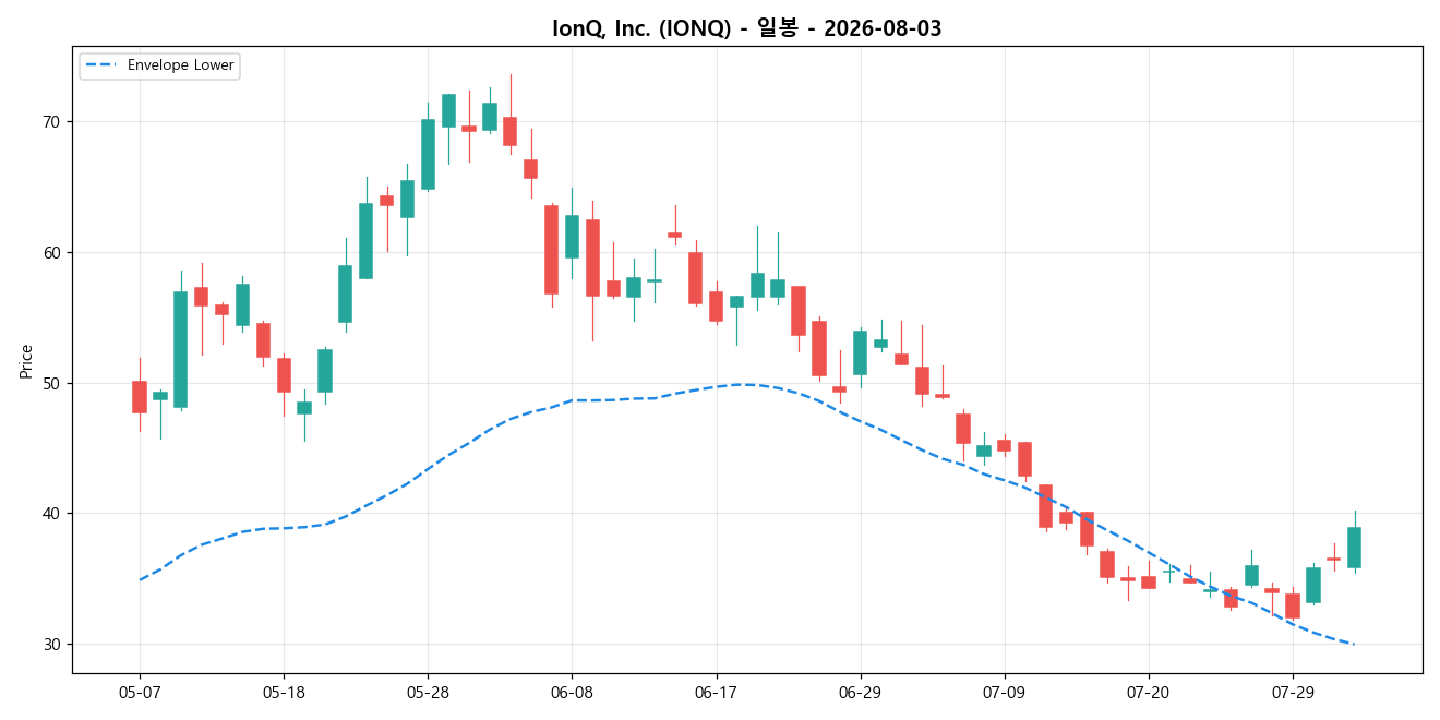 IonQ, Inc. 일봉 차트