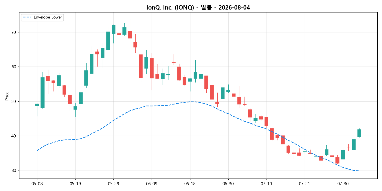 IonQ, Inc. 일봉 차트