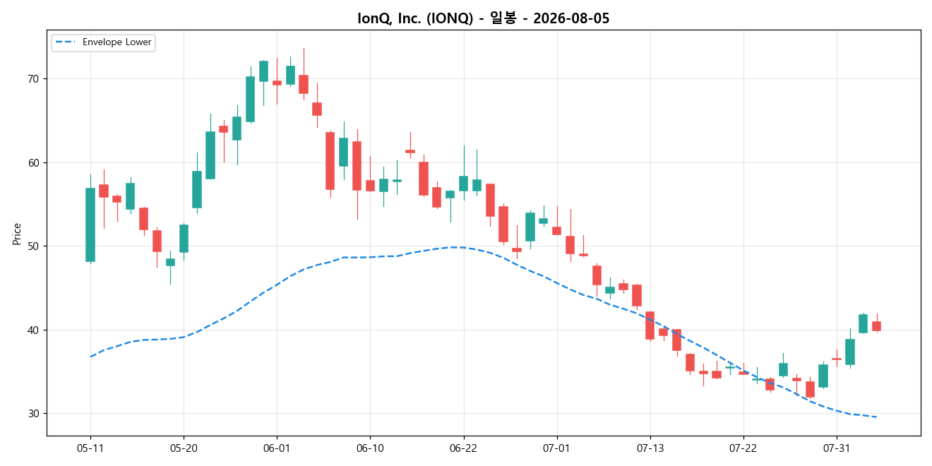 IonQ, Inc. 일봉 차트