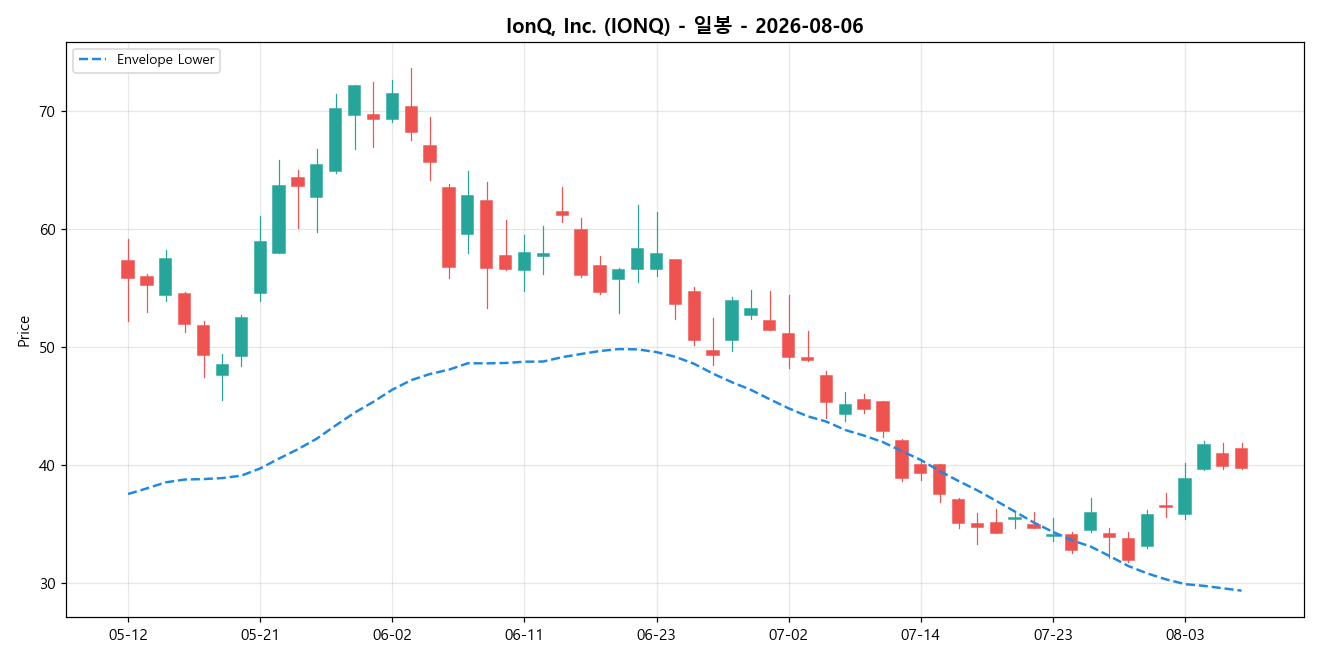 IonQ, Inc. 일봉 차트