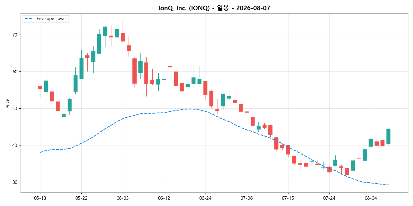 IonQ, Inc. 일봉 차트
