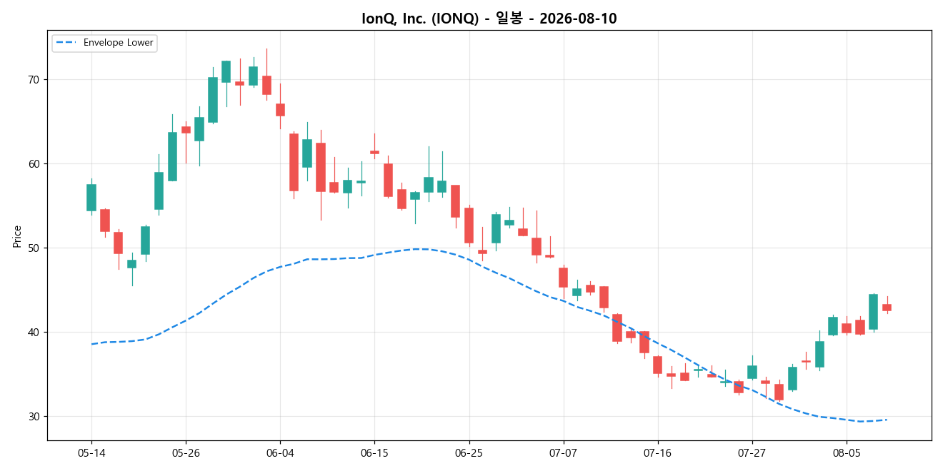 IonQ, Inc. 일봉 차트